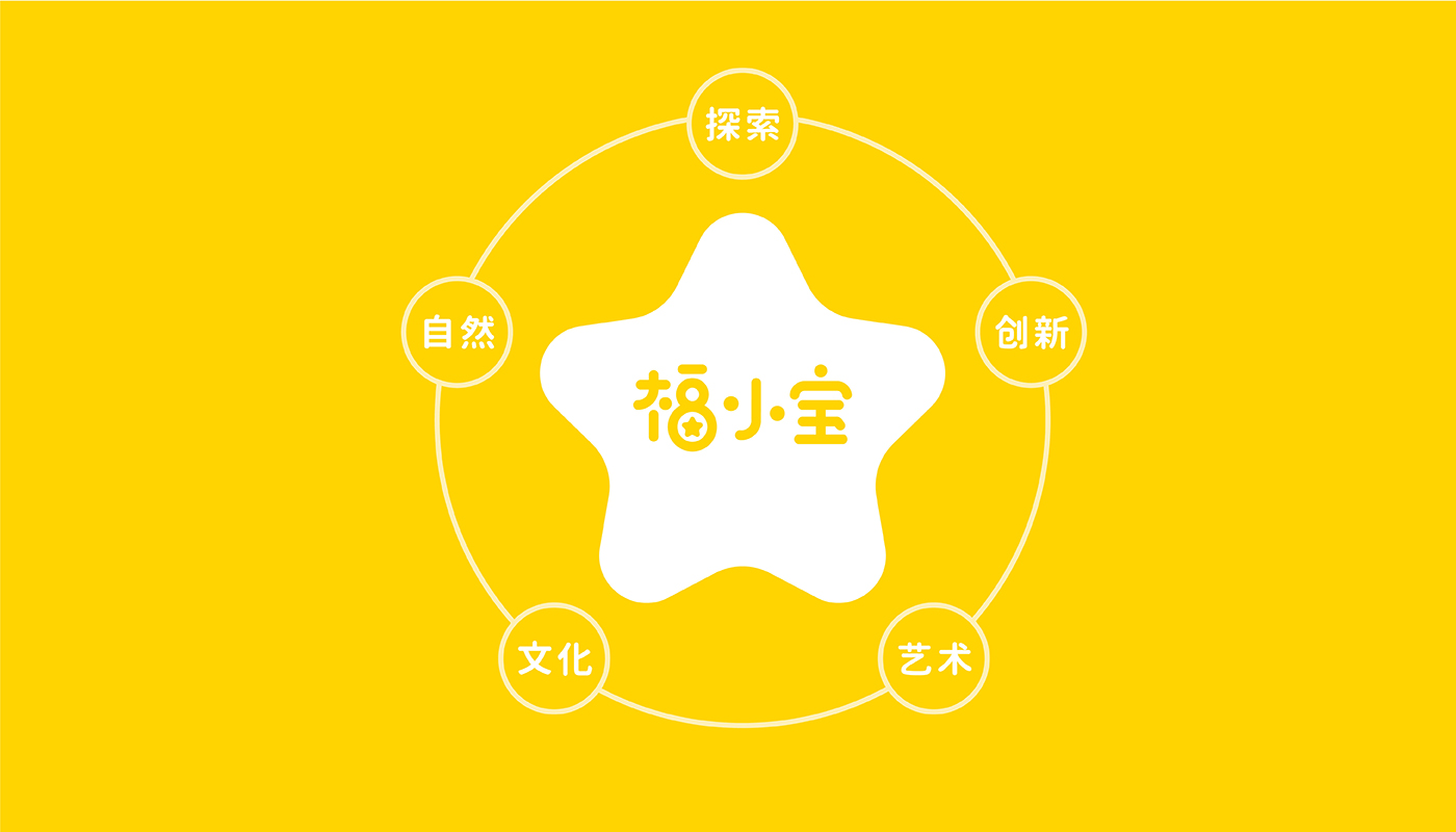 福小寶幼童教育品牌全案塑造－左右格局